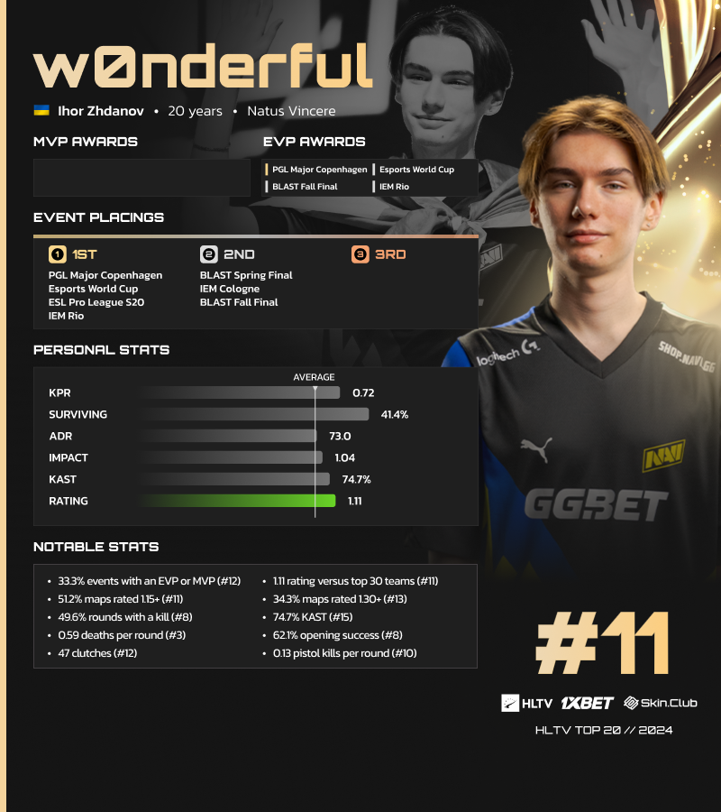NAVI狙击手w0nderful当选HLTV年度top11，生涯首进top20